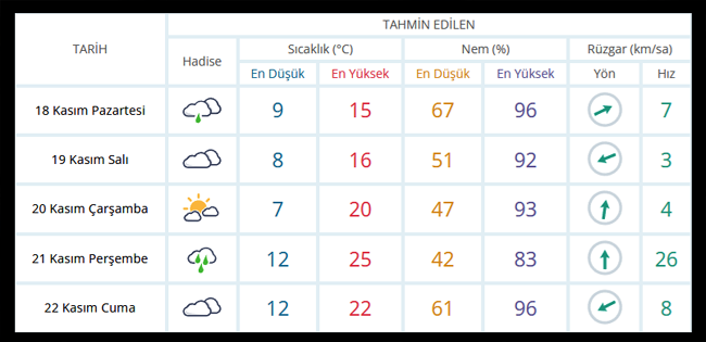 Kocaeli'de bu hafta hava nasıl olacak?