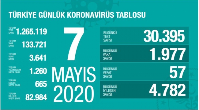 Koronavirüs son vaka sayıları açıklandı