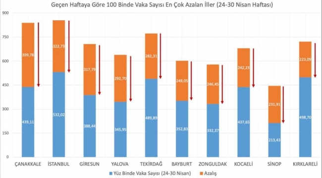 Grafikte hata yapılmış: Kocaeli en çok vaka düşüşü olan iller arasında!