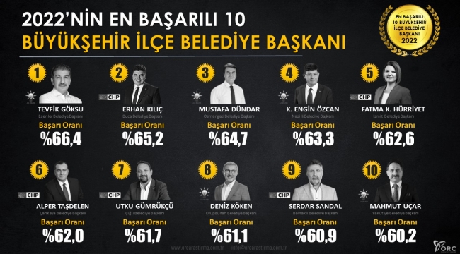 Başkan Hürriyet, 2022'in en başarılı belediye başkanlarından oldu