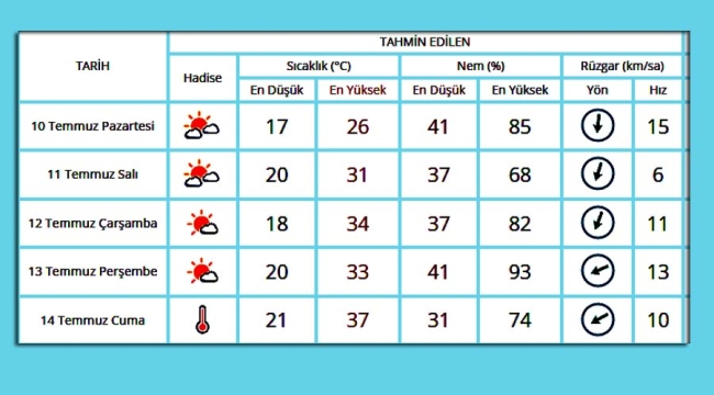 Kocaeli'de bugün hava nasıl olacak?