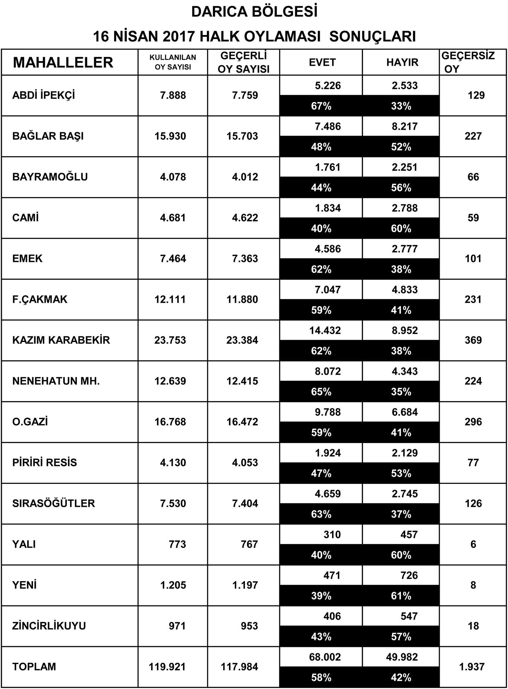 Darıca'da 7 mahallede evet; 7 mahallede hayır çıktı!